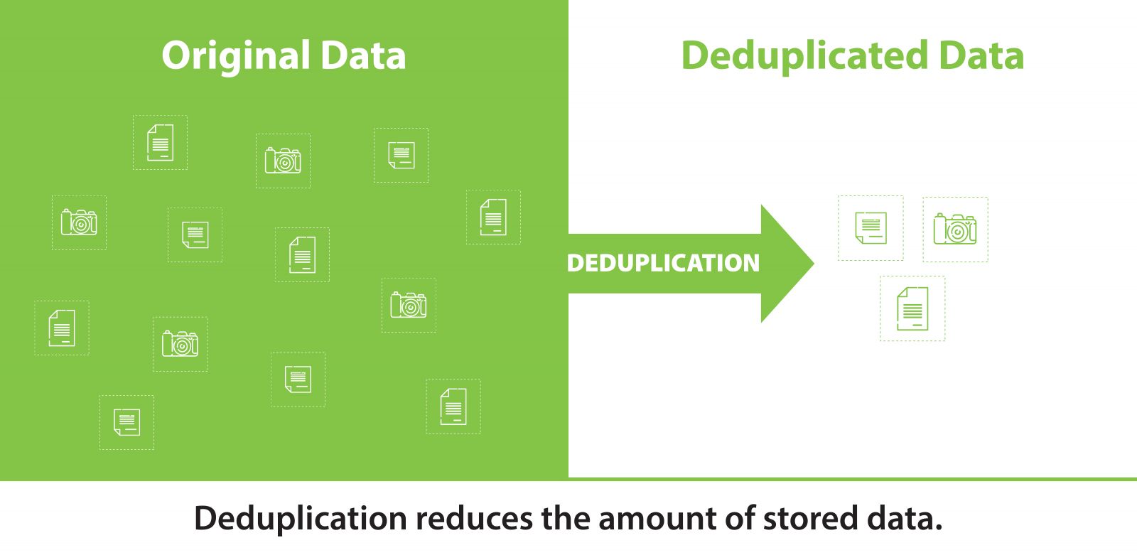 A diagram showing how deduplication reduces the amount of data to be stored.