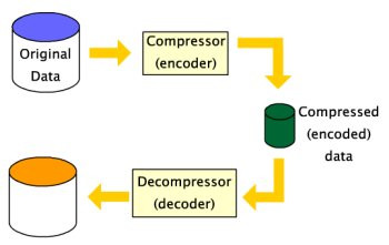 A diagram illustrating the transformation made to a set of original data into a set of data compressed, and after that, decompressing it to be visualized.